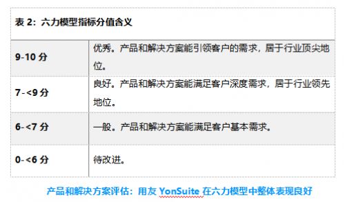 用友YonSuite凭借六力模型在SaaS财务咨询领域位居业界前列